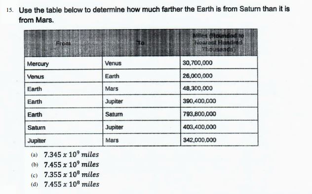 Use the table below to determine how much farther the Earth is from Saturn than it is
from Mars.
| From | To | Miles (Rounded to Nearest Hundred Thousands) |
|—|—|—|
| Mercury | Venus | 30,700,000 |
| Venus | Earth | 26,000,000 |
| Earth | Mars | 48,300,000 |
| Earth | Jupiter | 390,400,000 |
| Earth | Saturn | 793,800,000 |
| Saturn | Jupiter | 403,400,000 |
| Jupiter | Mars | 342,000,000 |
(a) 7.345 x 10^9 miles
(b) 7.455 x 10^9 miles
(c) 7.355 x 10^8 miles
(d) 7.455 x 10^8 miles