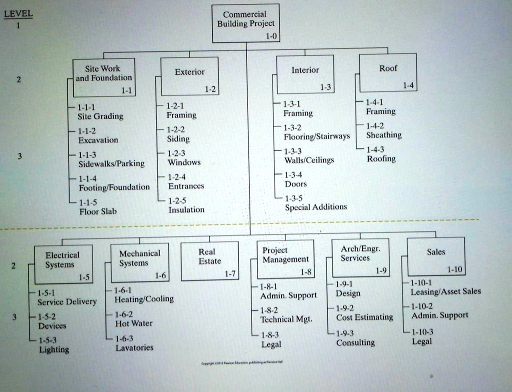 SOLVED: Please write or draw a WORK BREAKDOWN STRUCTURE for the ...