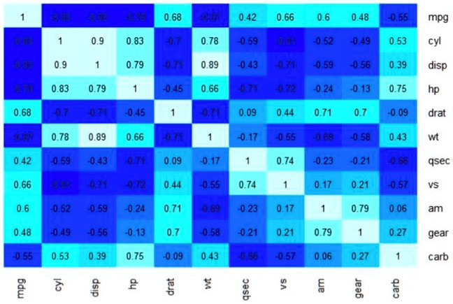 refer to the mtcars dataset visualize the correlation among all the ...