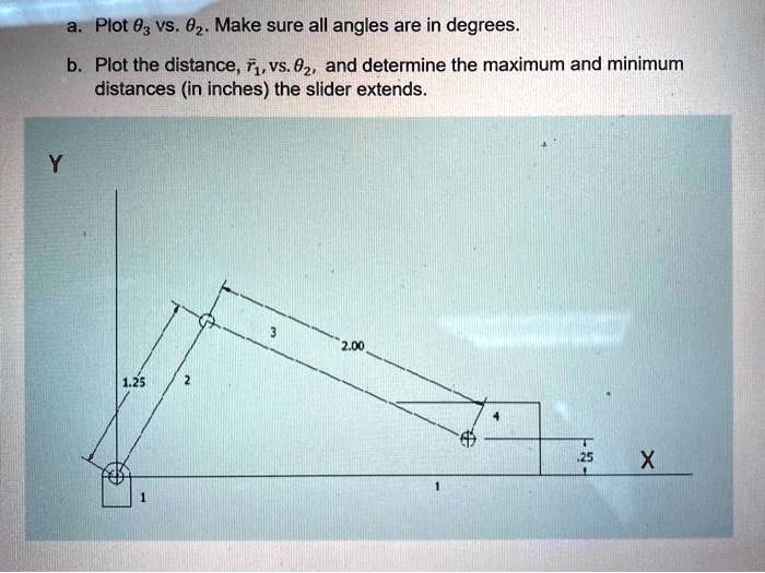 A. Plot θ3 vs. θ2. Make sure all angles are in degrees. b....
