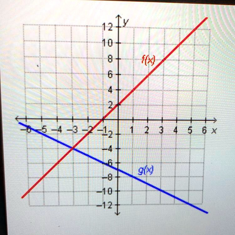 12
y
10
8
f(x)
6
4
2
-6 -5 -4 -3 -2 -1
1 2 3 4 5 6 x
-2
-4
-6
g(x)
-8
-10
-12