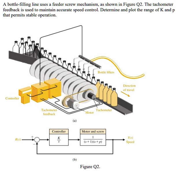 SOLVED A bottlefilling line uses a feeder screw mechanism, as shown