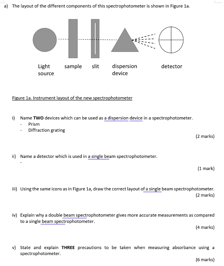 SOLVED The layout of the different components of this