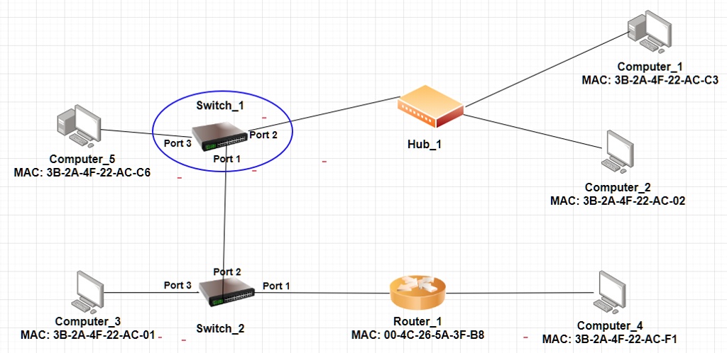 a network diagram figure 1 shows the connection of five computers and ...