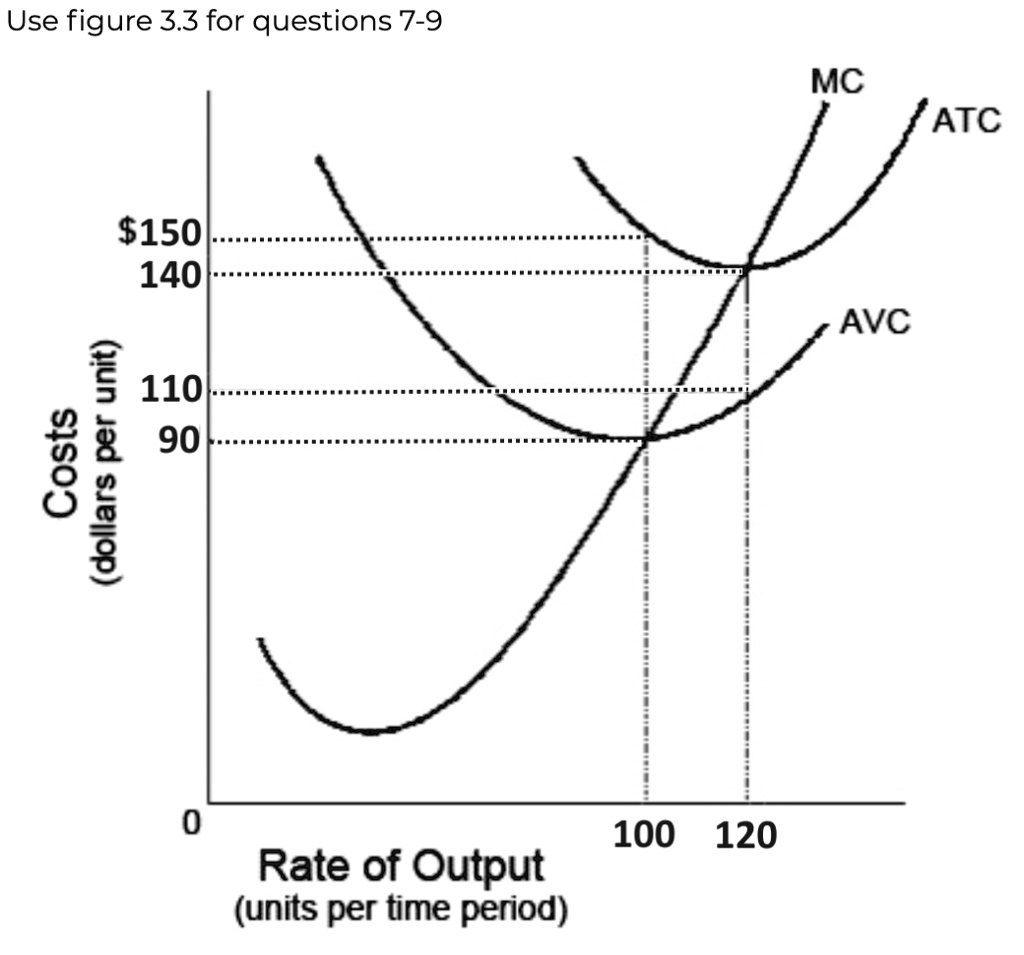 solved-7-what-is-the-total-cost-at-120-units-in-figure-3-3-if-your