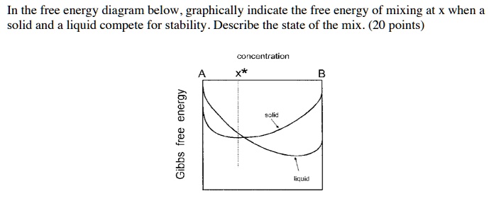 in the free energy diagram below graphically indicate the free energy ...