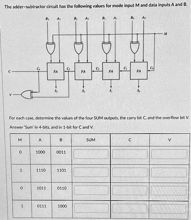 The adder-subtractor circuit has the following values for mode input M ...