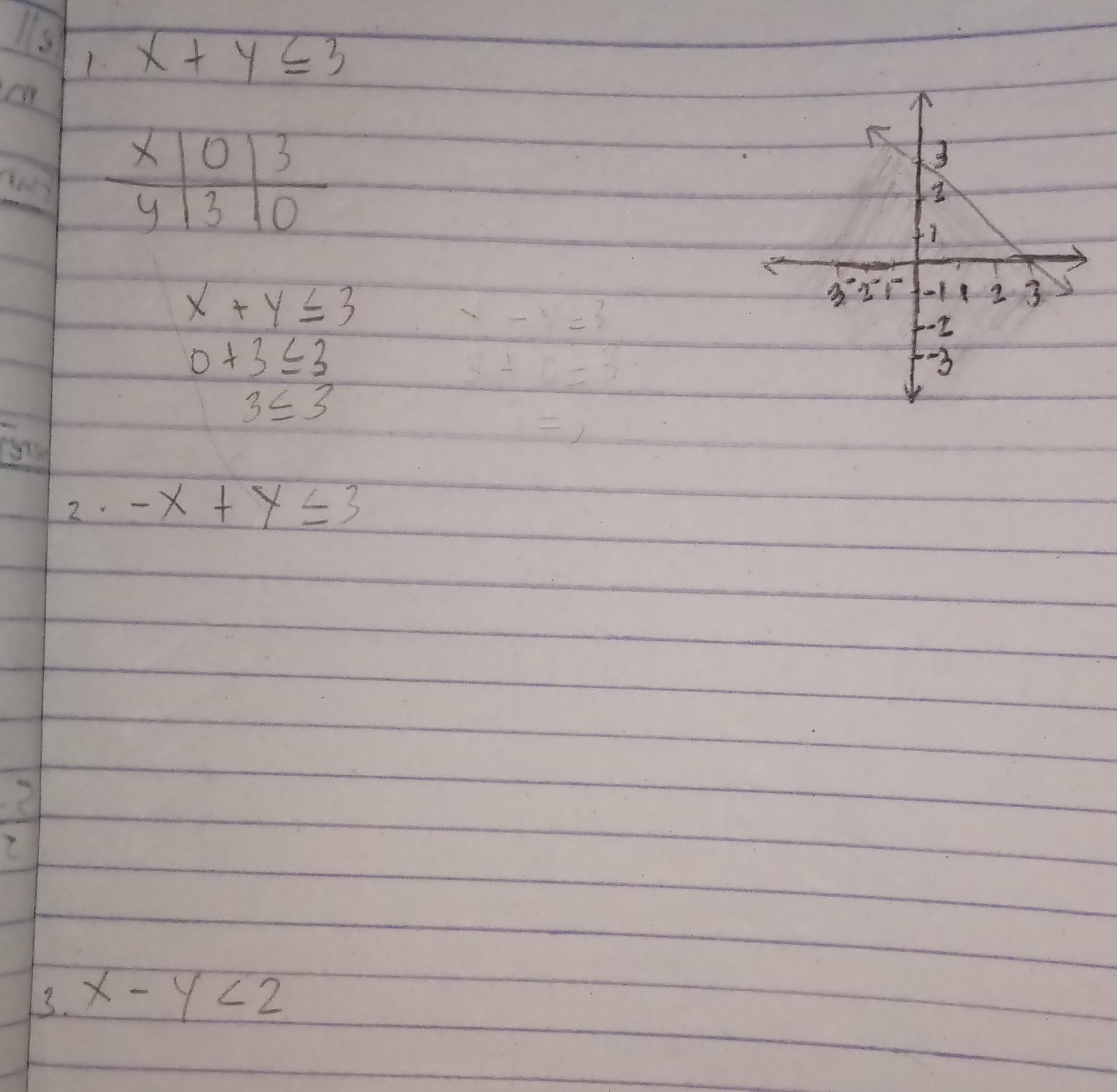 1. x+y ⩽ 3
 x     0     3 
 y     3     10 

    x+y ≤ 3 
        
        0+3 ≤ 3 
        
        3 ≤ 3

2 ·-x+y ≤ 3
3. x-y<2
