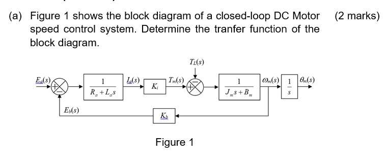 SOLVED: Figure 1 shows the block diagram of a closed-loop DC Motor ...