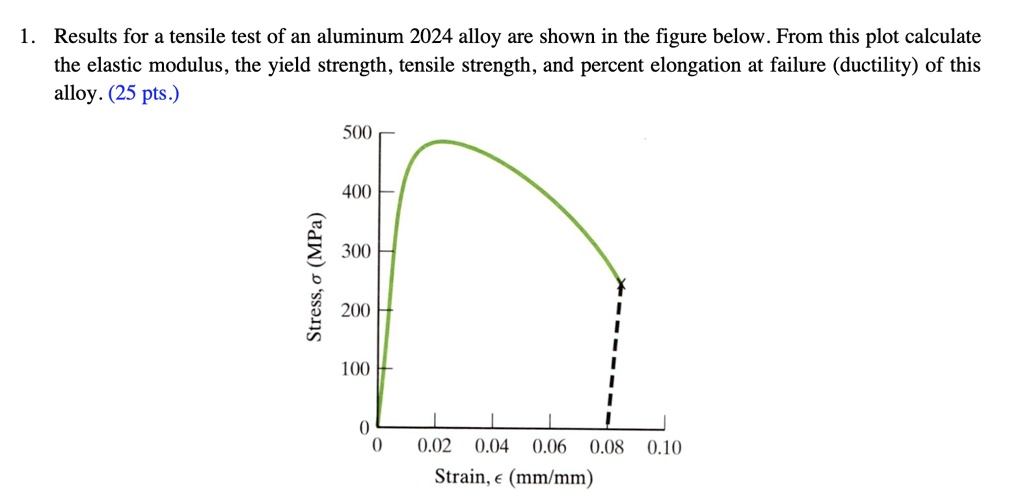 SOLVED: 1. Results for a tensile test of an aluminum 2024 alloy are ...