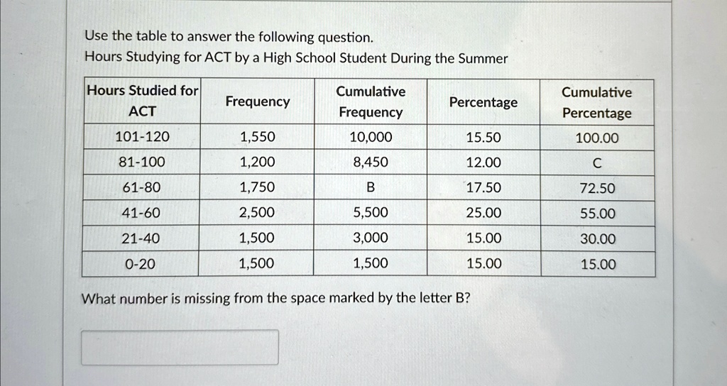 Use the table to answer the following question.
Hours Studying for ACT by a High School Student During the Summer
Hours Studied for
Cumulative
Cumulative
Frequency
Percentage
ACT
Frequency
Percentage
101-120
1,550
10,000
15.50
100.00
81-100
1,200
8,450
12.00
C
61-80
1,750
B
17.50
72.50
41-60
2,500
5,500
25.00
55.00
21-40
1,500
3,000
15.00
30.00
0-20
1,500
1,500
15.00
15.00
What number is missing from the space marked by the letter B?