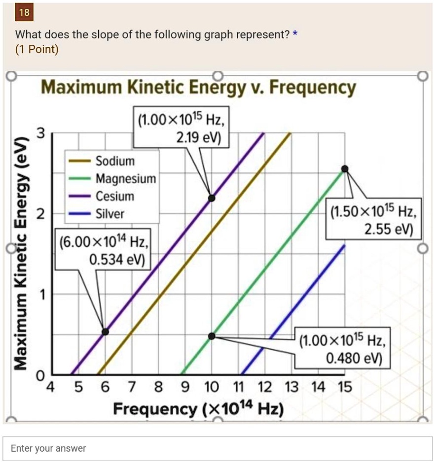 What does the slope of the following graph represent?
Maximum Kinetic Energy v. Frequency
3
(1.00×10^15 Hz, 2.19 eV)
Sodium
Magnesium
2
Cesium
Silver
(1.50×10^15 Hz, 2.55 eV)
(6.00×10^14 Hz, 0.534 eV)
1
Maximum Kinetic Energy (eV)
(1.00×10^15 Hz, 0.480 eV)
0
4 5 6 7 8 9 10 11 12 13 14 15
Frequency (×10^14 Hz)