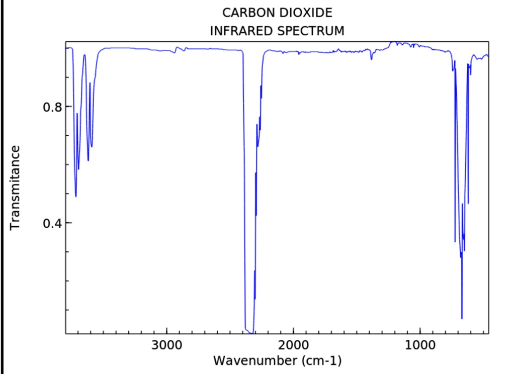 Solved Carbon Dioxide Infrared Spectrum 08 L 04 3000 2000 1000 Wavenumber Cm 1 0138