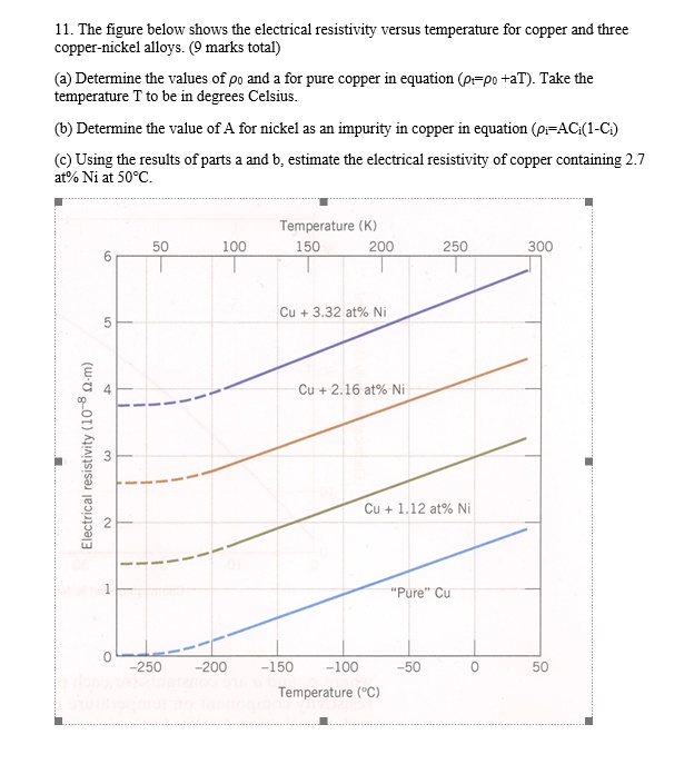 SOLVED 11. The figure below shows the electrical resistivity versus
