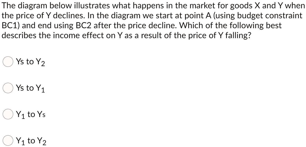 SOLVED: The diagram below illustrates what happens in the market for ...