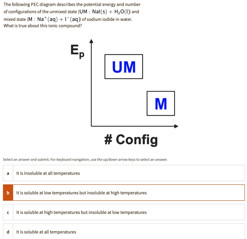 The following PEC diagram describes the potential energy and number of