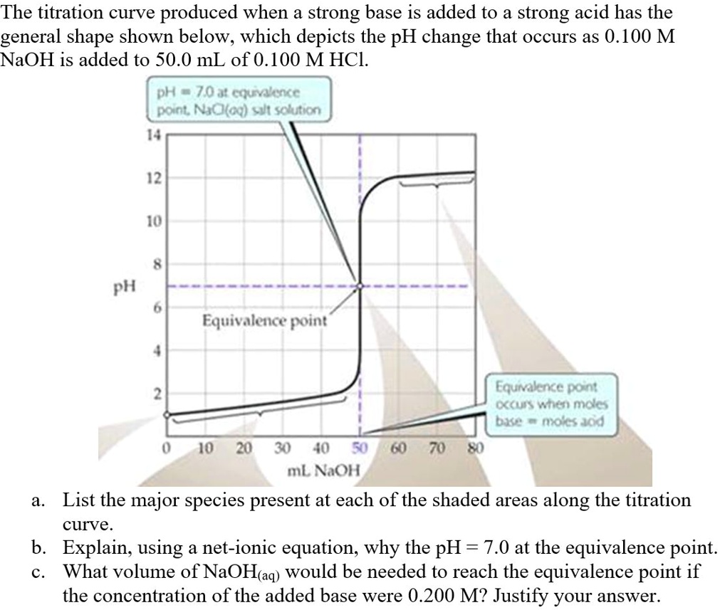 SOLVED The titration curve produced when strong base is added to a