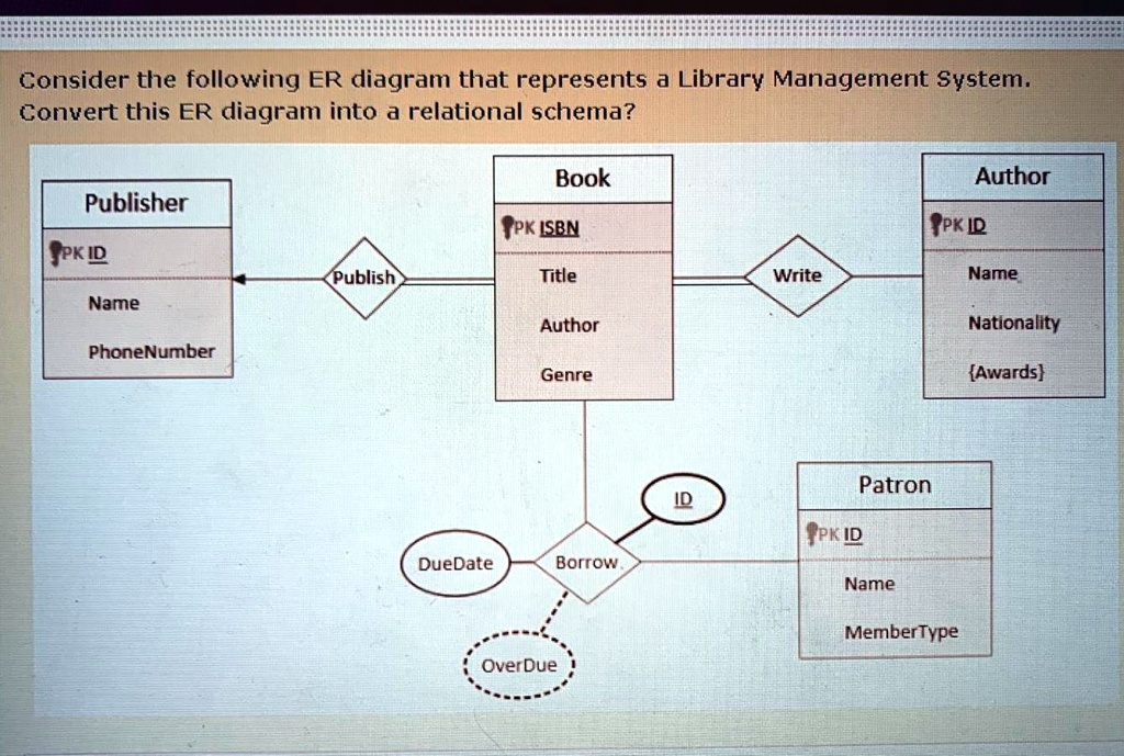 SOLVED: Consider the following ER diagram that represents a Library ...
