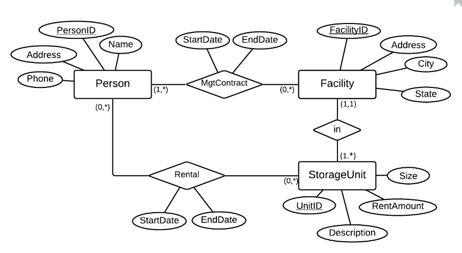 SOLVED: Convert ERD to Relational Tables Create a relational schema for ...