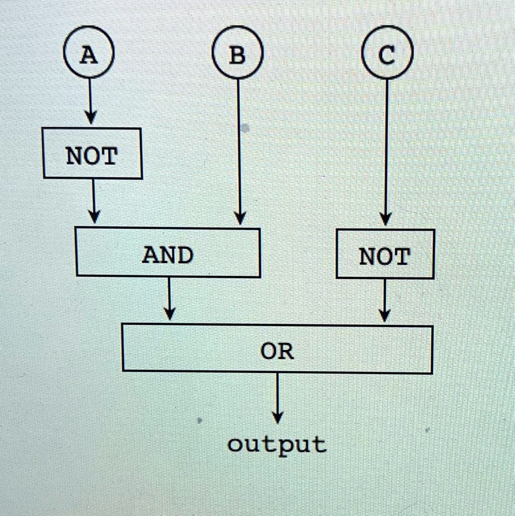 SOLVED: 'Given That The Input A Is True, The Input B Is True, And The ...