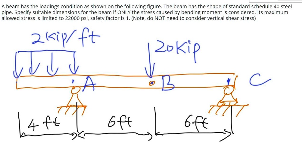 SOLVED: A beam has the loading condition as shown in the following ...
