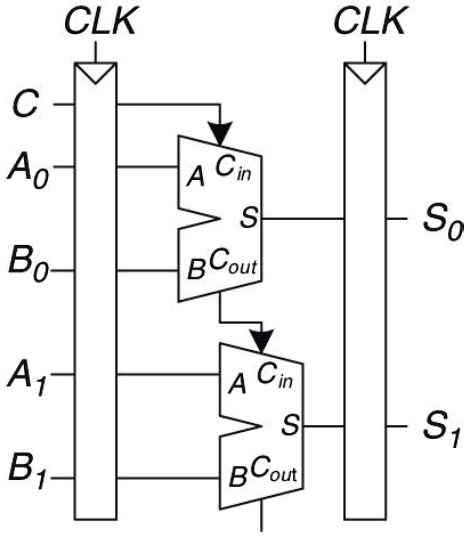 SOLVED: You are designing an adder for the blindingly fast 2-bit ...