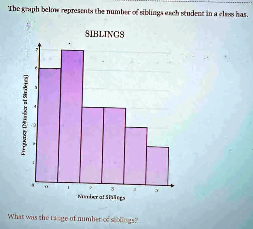 solved-the-graph-below-represents-the-number-of-siblings-each-student