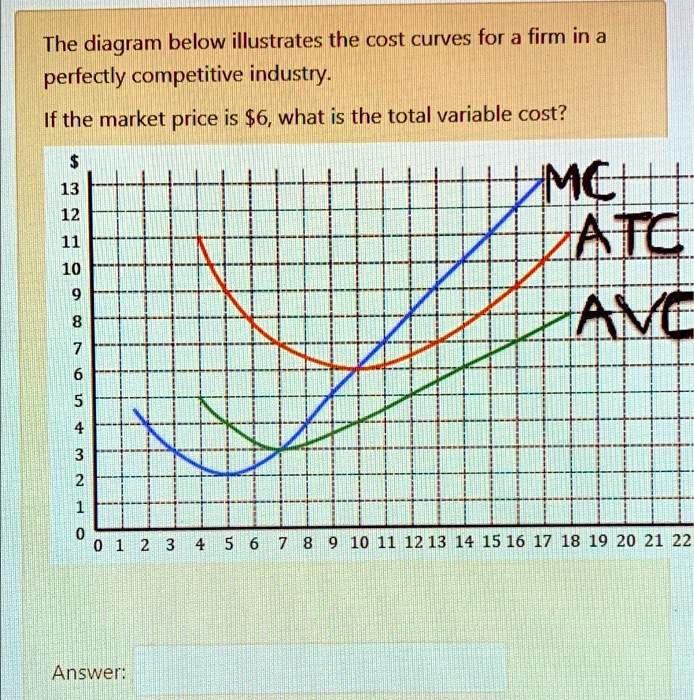 SOLVED: The diagram below illustrates the cost curves for a firm in a ...