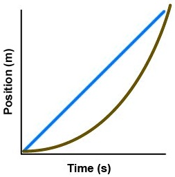 'maia Says That Both Lines On This Position Vs Time Graph Show 