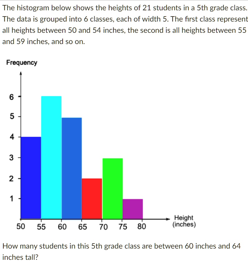 SOLVED: The histogram below shows the heights of 21 students in a 5th ...