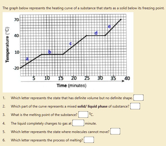 SOLVED: The graph below represents the heating curve of a substance ...