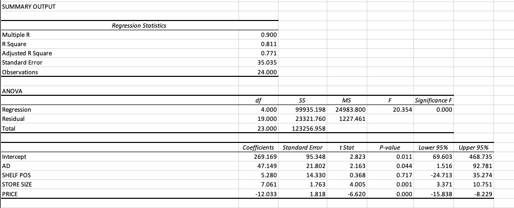 1 interpret the output 2 which independent variables are significant are the results reasonable 3 interpret the coefficients of price ad store size and shelf pos summary output regression st 56582