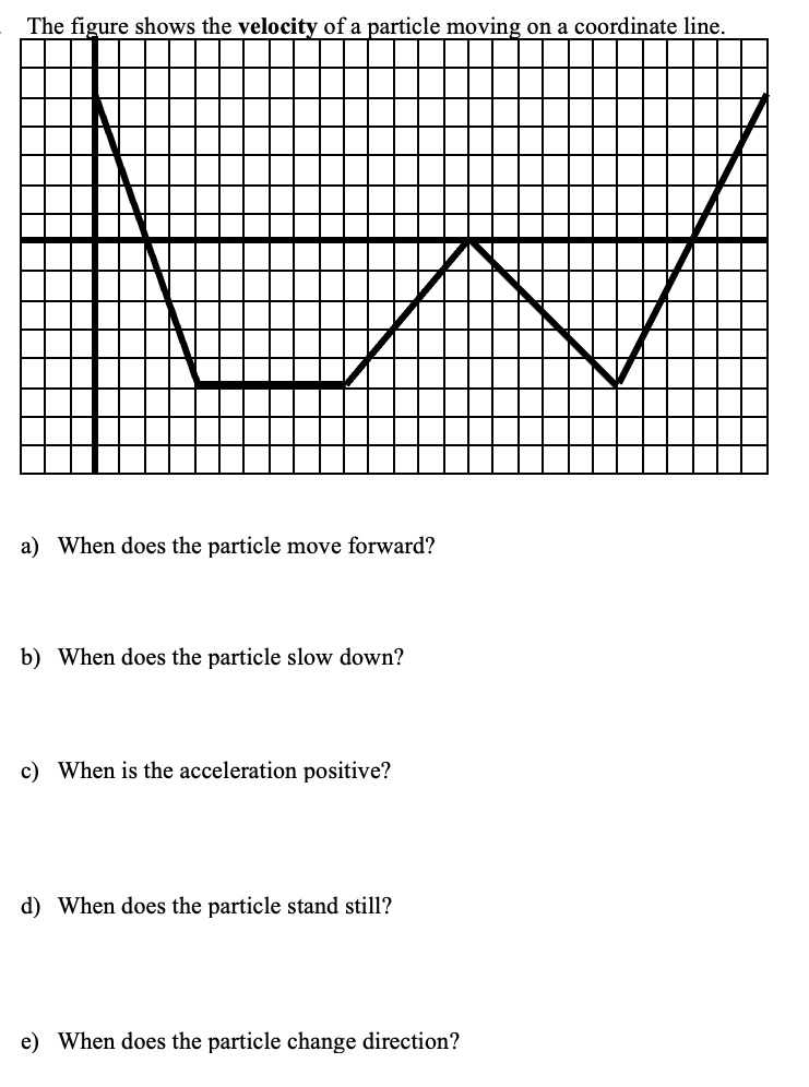 SOLVED The figure shows thevelocity of a particle moving on a