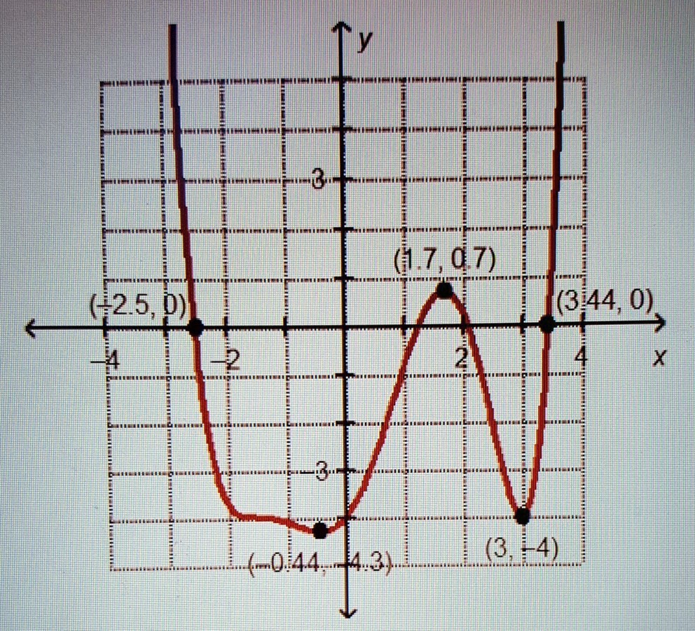 SOLVED: 'Which interval contains a local minimum for the graphed