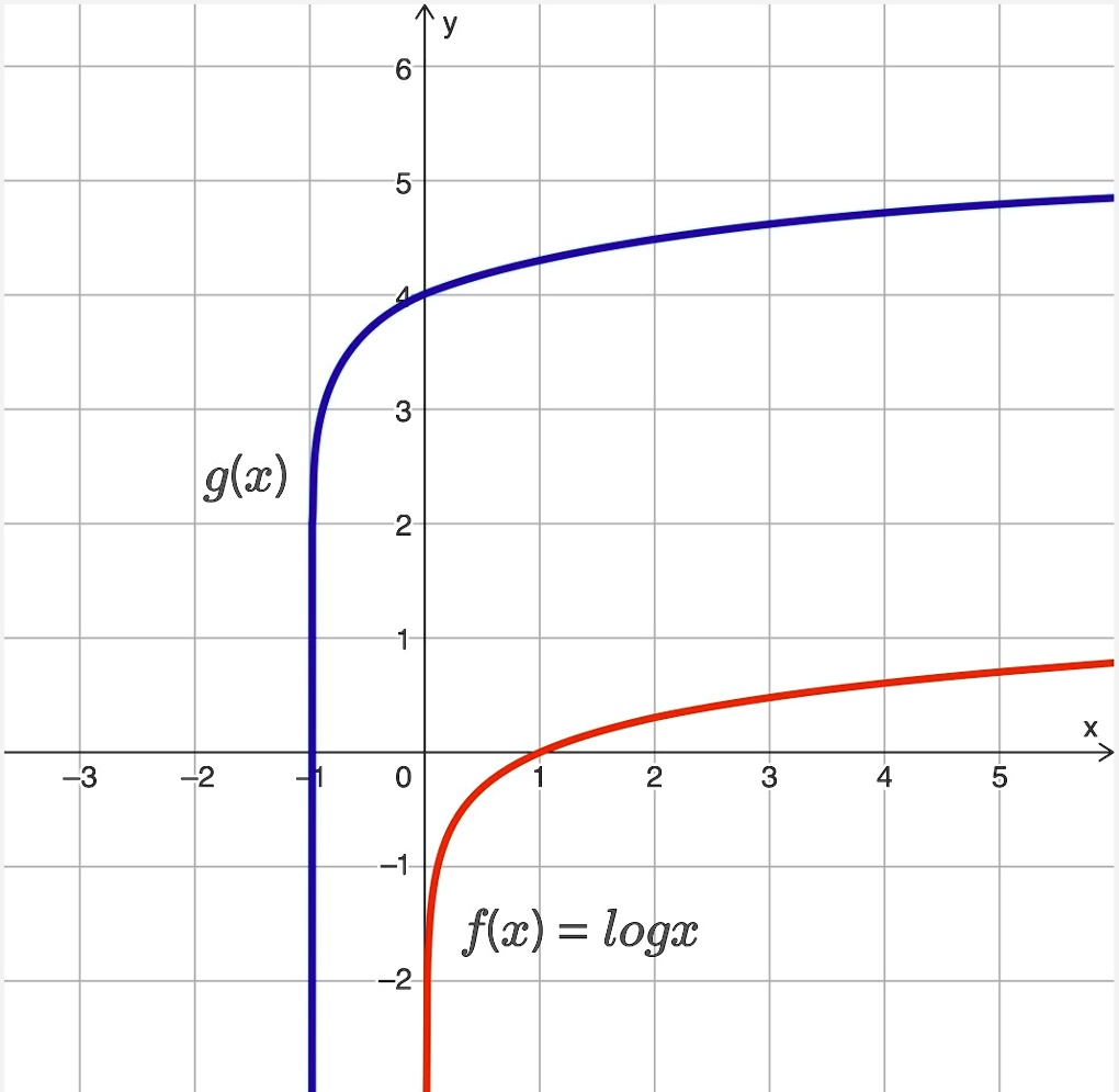 SOLVED: The logarithmic functions, f(x) and g(x), are shown on the ...