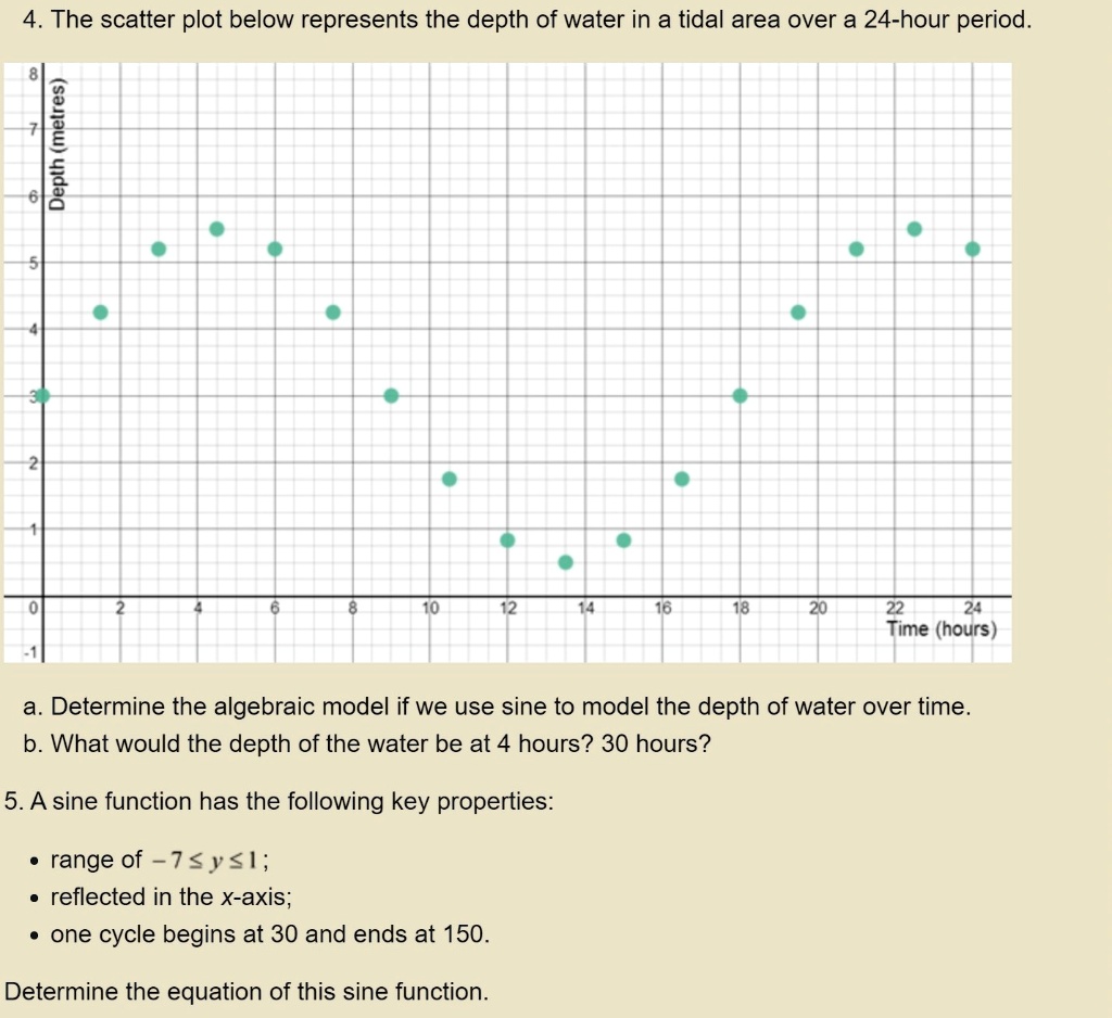 SOLVED: 4. The scatter plot below represents the depth of water in a ...