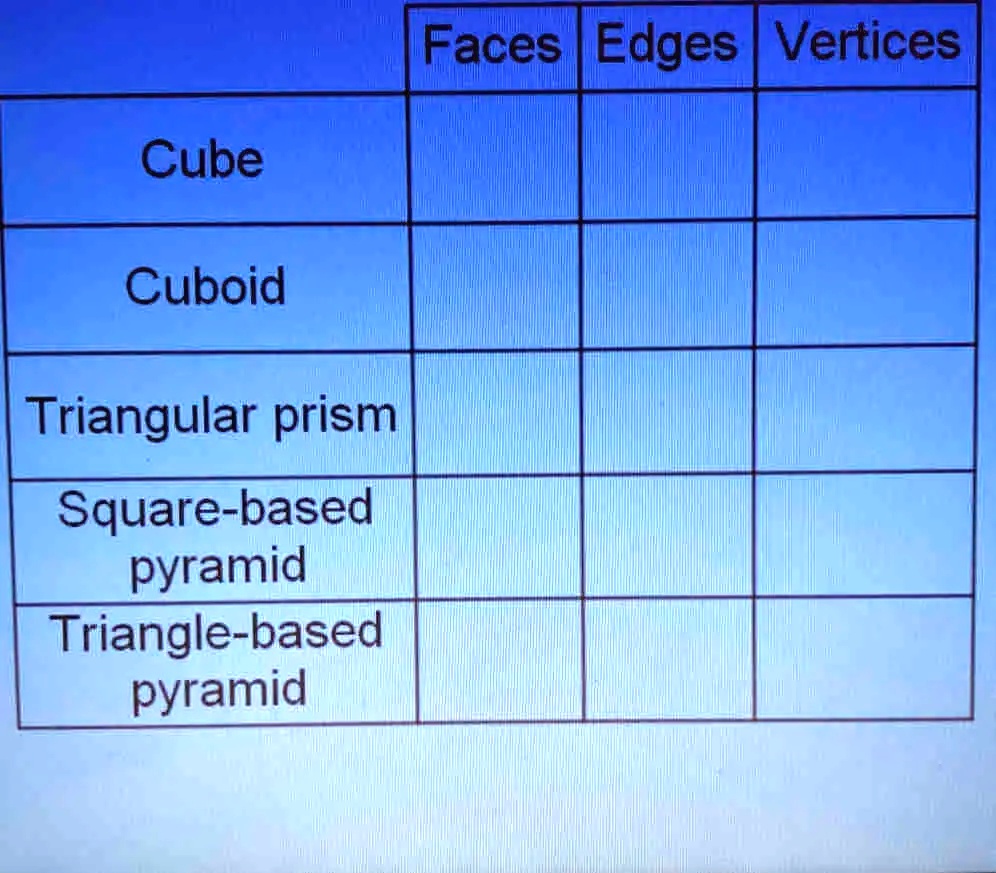 SOLVED: Faces | Edges | Vertices Cube Cuboid Triangular prism Square ...