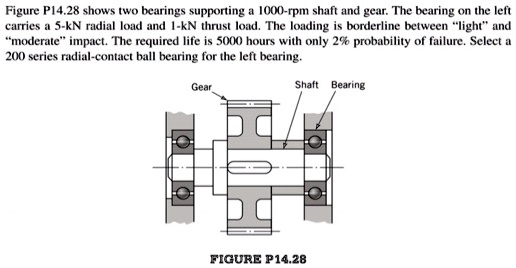 SOLVED: Figure P14.28 shows two bearings supporting a 1000-rpm shaft ...