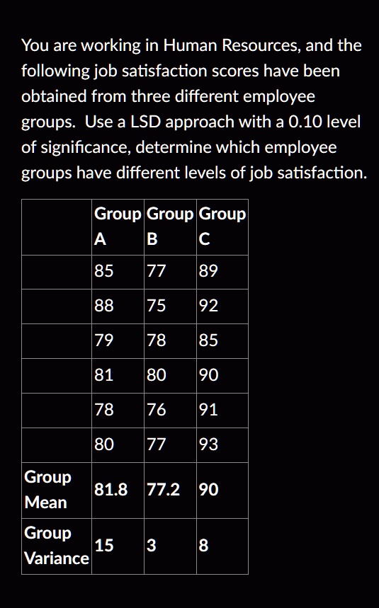 You are working in Human Resources, and the
following job satisfaction scores have been
obtained from three different employee
groups. Use a LSD approach with a 0.10 level
of significance, determine which employee
groups have different levels of job satisfaction.
Group Group Group
A
B
C
85
77
89
88
75
92
79
78
85
81
80
90
78
76
91
80
77
93
Group
81.8
77.2
90
Mean
Group
15
3
8
Variance