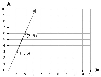 'Relationship B Has A Lesser Rate Than Relationship A. The Graph ...