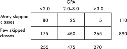 GPA <2.0 2.0-3.0 >3.0 Many skipped classes 80 25 5 110 Few skipped classes 175 450 265 890 255 475 270