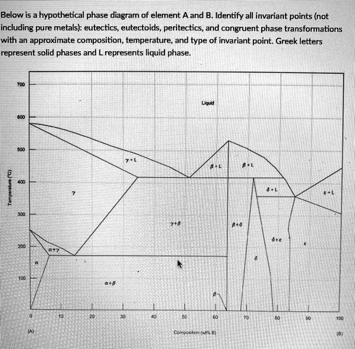 SOLVED: Below Is A Hypothetical Phase Diagram Of Element A And B ...