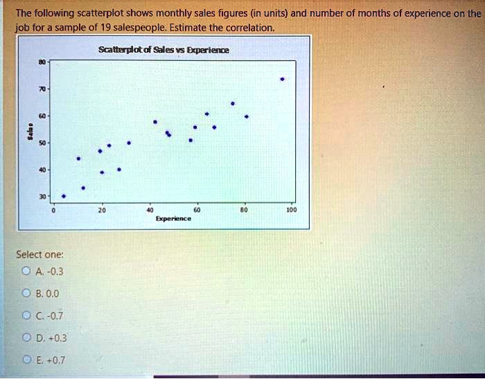 The Following Scatterplot Shows Monthly Sales Figures… - SolvedLib