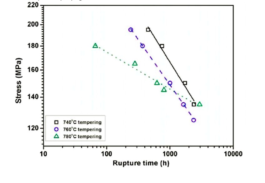 SOLVED: Stress rupture data are shown above for a steel alloy as shown ...