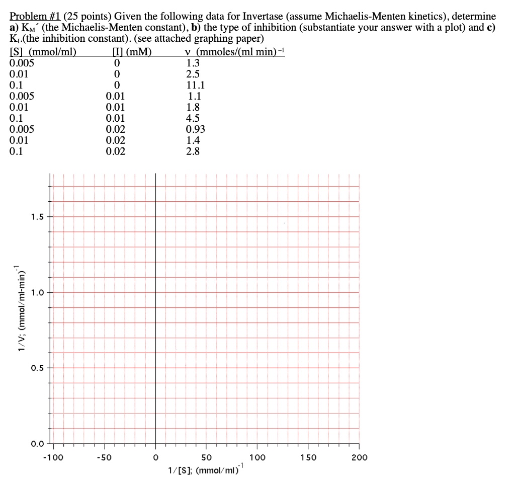 SOLVED: Problem #1 (25 points) Given the following data for Invertase ...