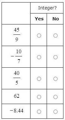 Integer?
Yes	No
(45)/(9)	?	?
-(10)/(7)	?	?
(40)/(5)	?	?
62	?	?
-8.44	?	?