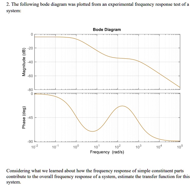 The following Bode diagram was plotted from an experimental frequency ...