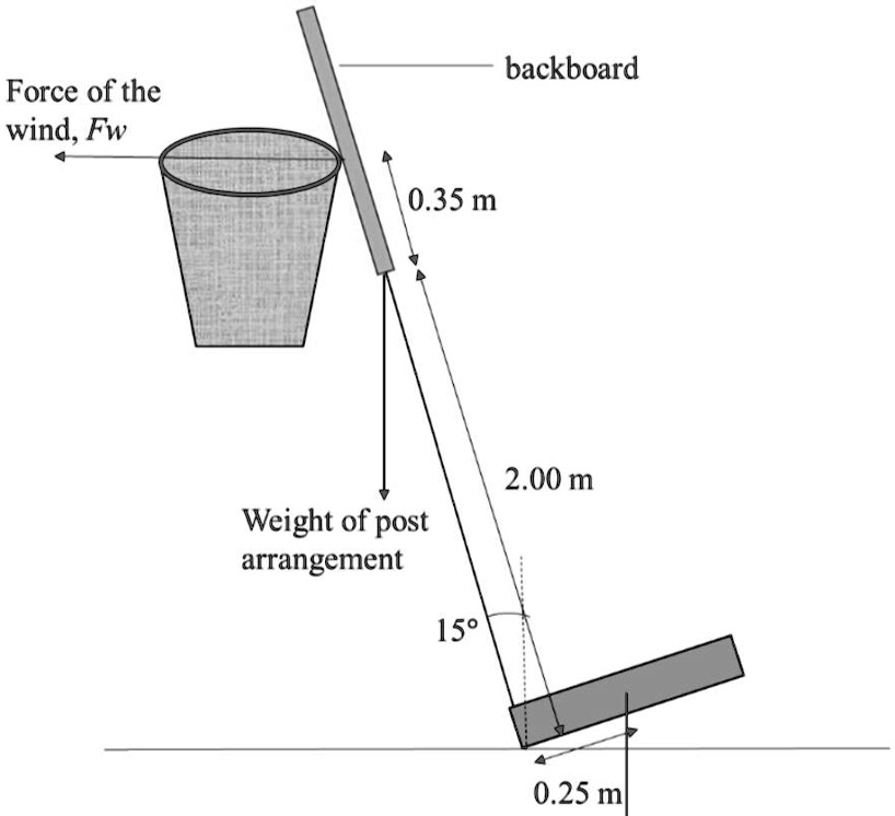 Force of the
wind, Fw
0.35 m
Weight of post
arrangement
15°
backboard
2.00 m
0.25 m