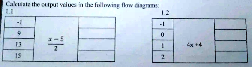 Calculate the output values in the following flow diagrams:
1.1
-1
9
(x-5)/(2)
13
15
1.2
-1
0
1
4x + 4
2