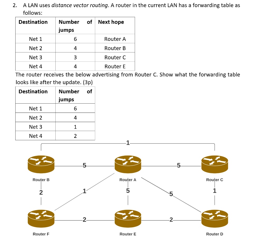 2. A LAN uses distance vector routing. A router in the current LAN has ...